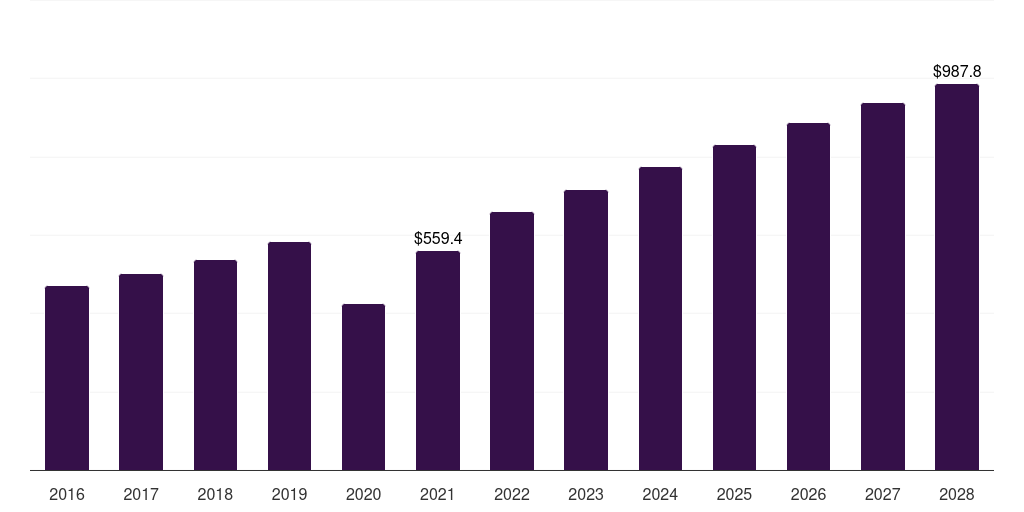 Global sacral nerve stimulation surgical sphincteroplasty market statistics, 2016-2028 (US$M)