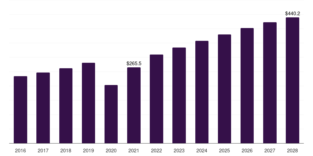 Global vaginal balloon insert surgical sphincteroplasty market statistics, 2016-2028 (US$M)