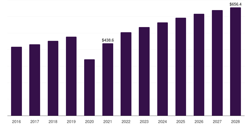 Global overlapping sphincteroplasty surgical sphincteroplasty market statistics, 2016-2028 (US$M)