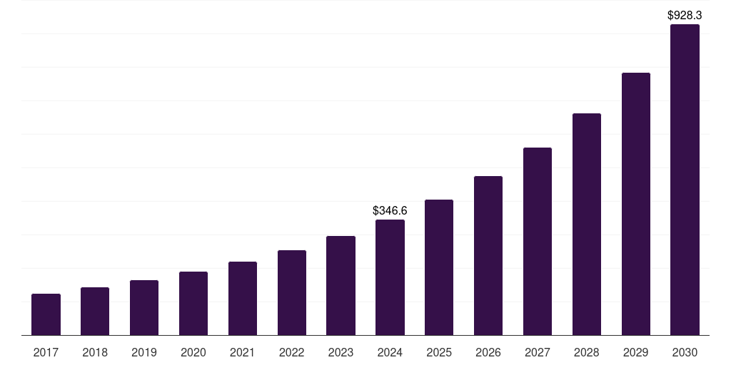 Global healthcare sustainability management software market statistics, 2017-2030 (US$M)