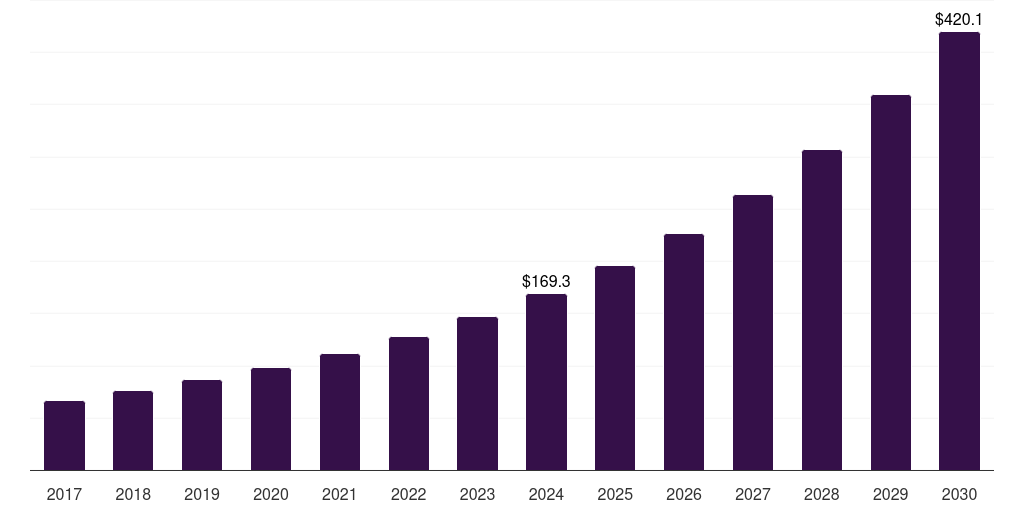Global retail and consumer goods sustainability management software market statistics, 2017-2030 (US$M)