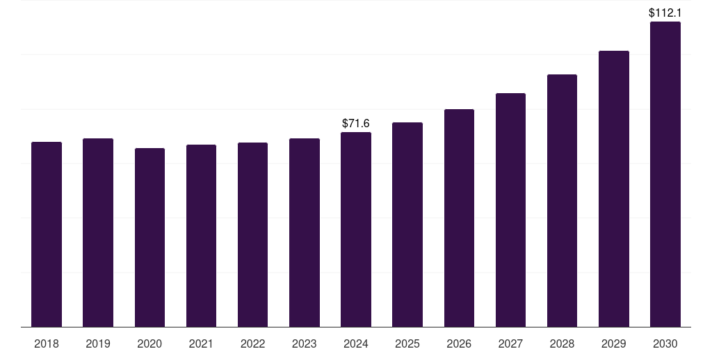 Automotive - Sustainable Aerosol Packaging Market, 2018-2030 (US$M)