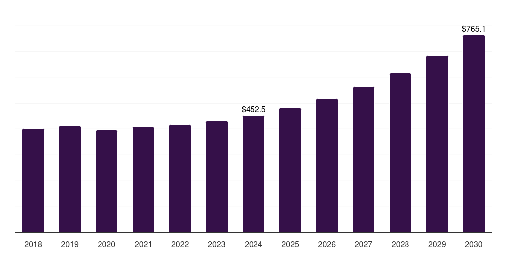 Personal Care & Cosmetics - Sustainable Aerosol Packaging Market, 2018-2030 (US$M)