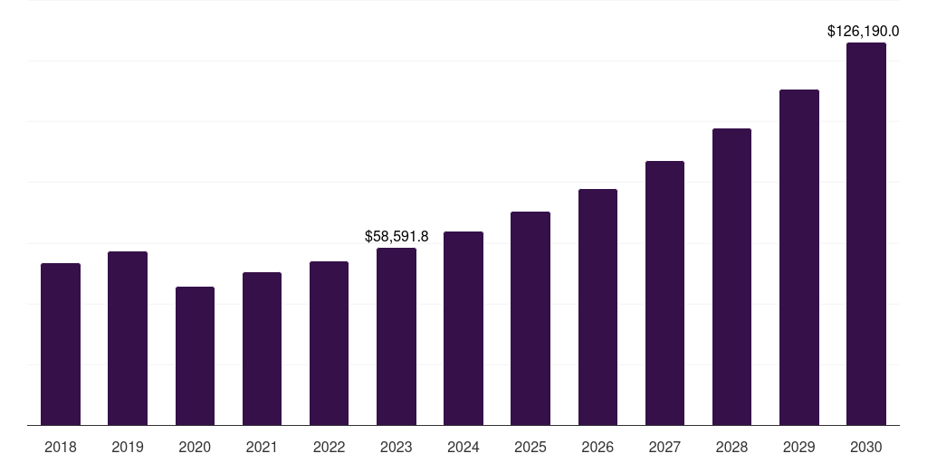 Global offline sustainable athleisure market statistics, 2018-2030 (US$M)