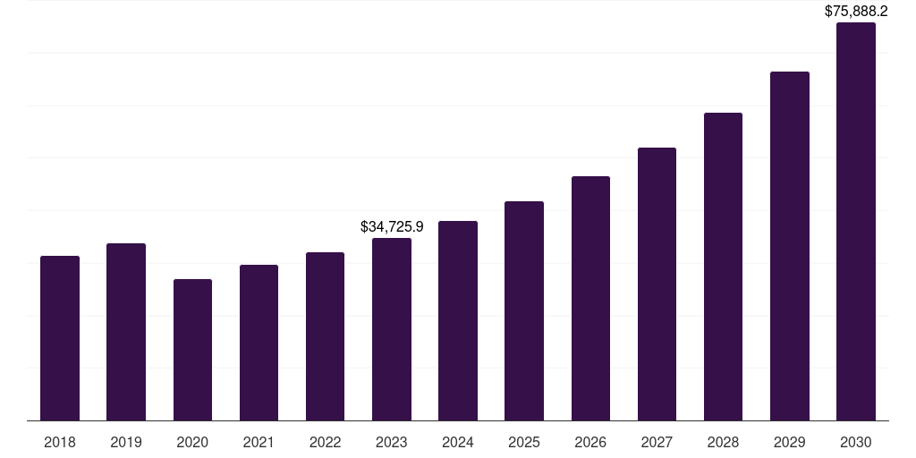 Global women sustainable athleisure market statistics, 2018-2030 (US$M)