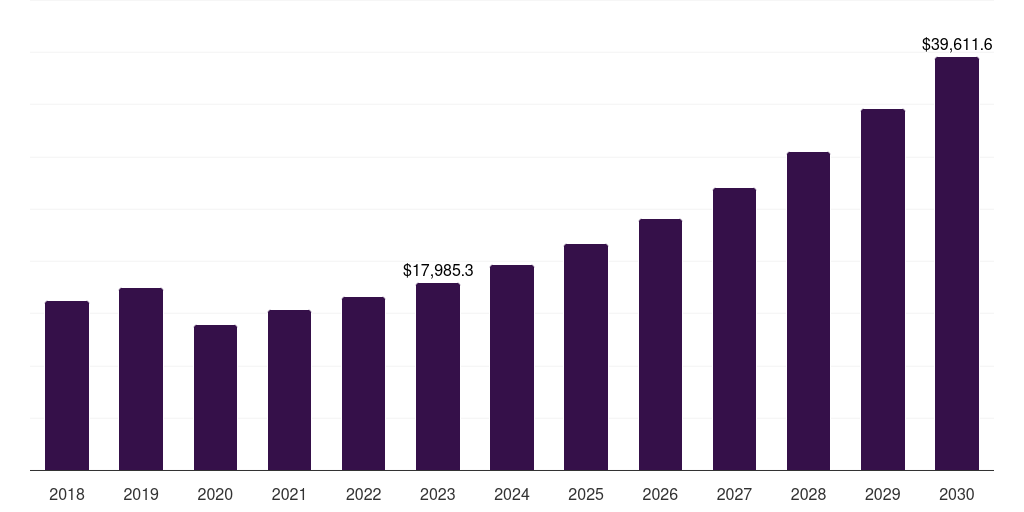 Global yoga pant sustainable athleisure market statistics, 2018-2030 (US$M)