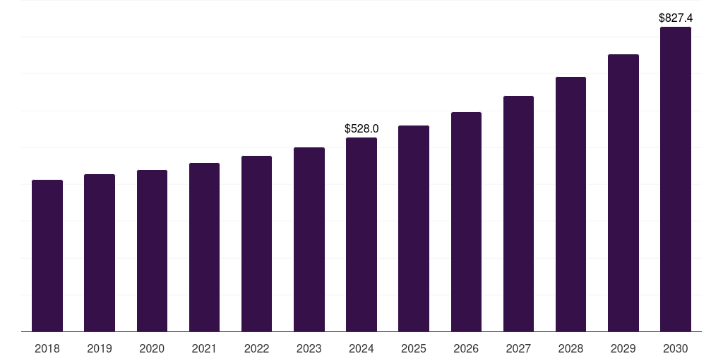 Global flyers/brochures sustainable printing market statistics, 2018-2030 (US$M)
