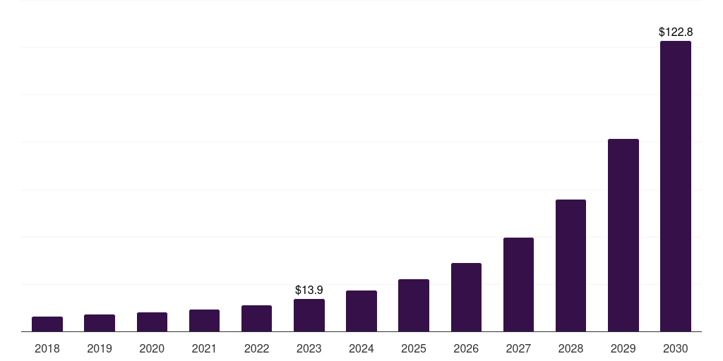 Drones: Global swarm intelligence market statistics, 2018-2030 (US$M)