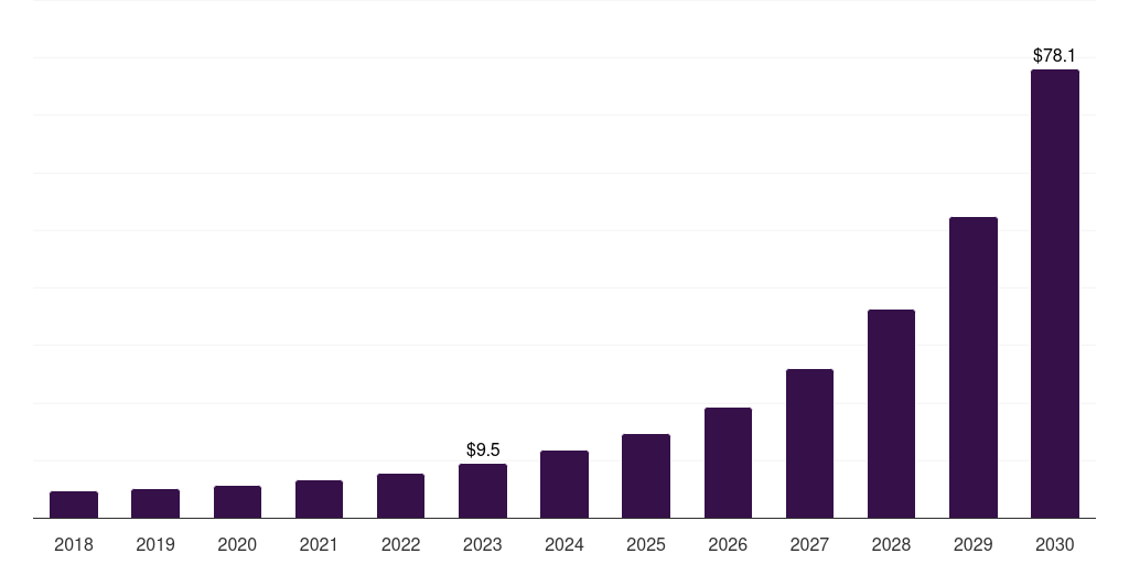 Clustering: Global swarm intelligence market statistics, 2018-2030 (US$M)
