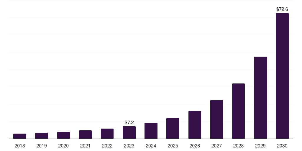Routing: Global swarm intelligence market statistics, 2018-2030 (US$M)