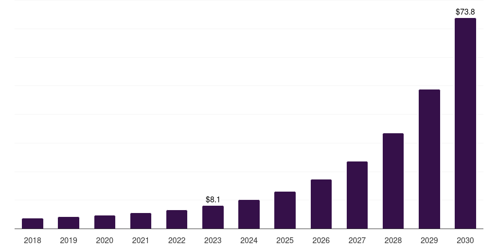 Scheduling: Global swarm intelligence market statistics, 2018-2030 (US$M)