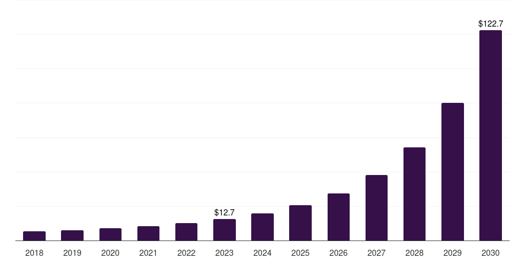 Particle swarm optimization: Global swarm intelligence market statistics, 2018-2030 (US$M)