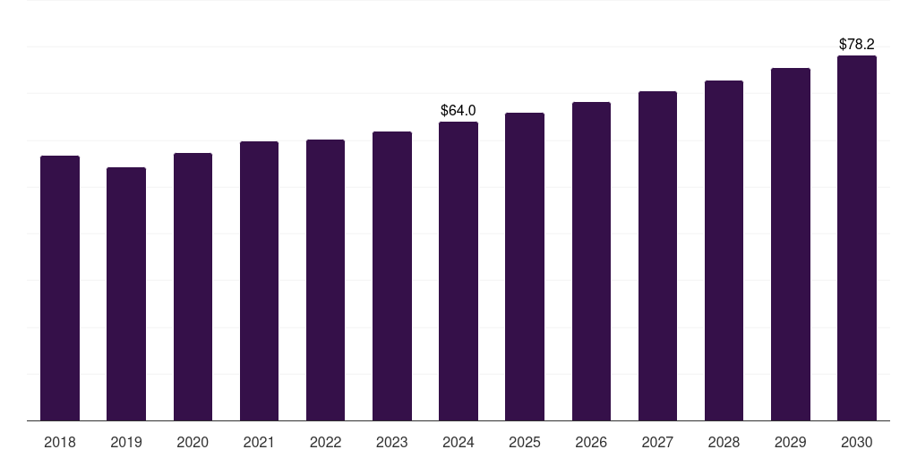Global public swine lameness diagnostic market statistics, 2018-2030 (US$M)