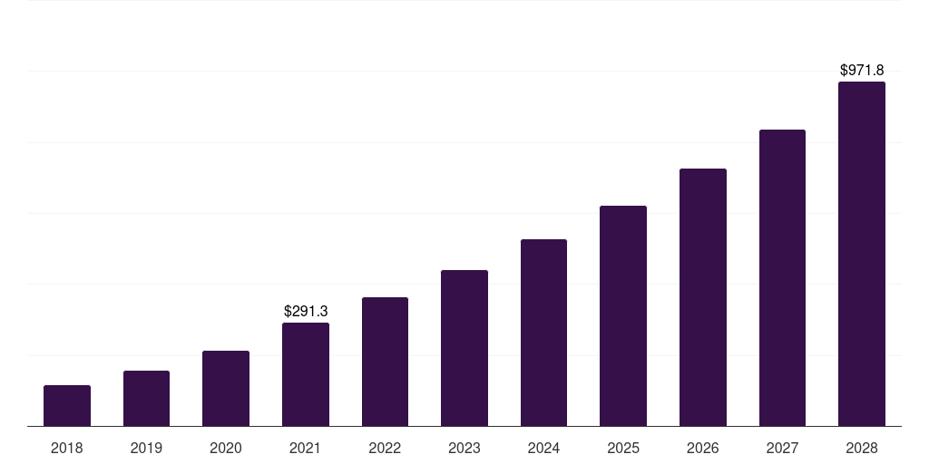 Myeloma: Global t-cell therapy market statistics, 2018-2028 (US$M)