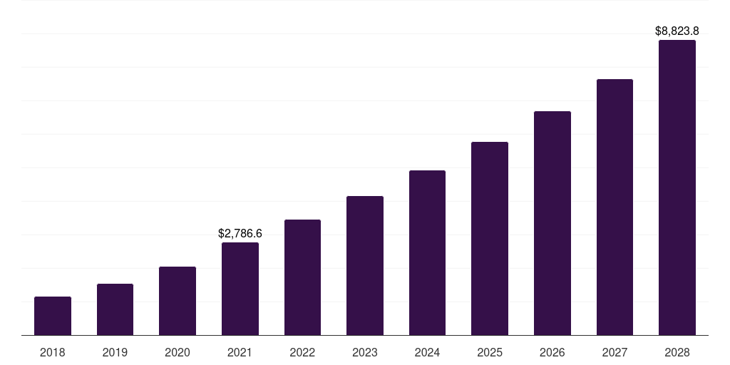 Global t cell therapy market statistics, 2018-2028 (US$M)