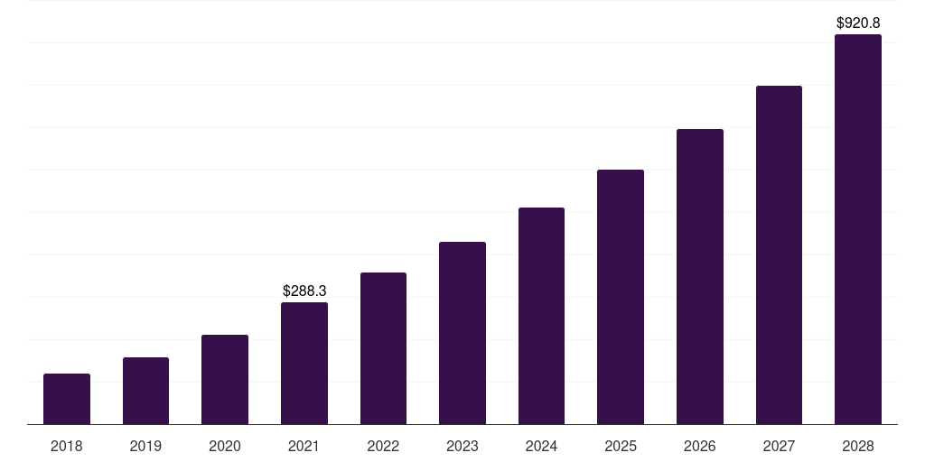 Liver cancer: Global t-cell therapy market statistics, 2018-2028 (US$M)