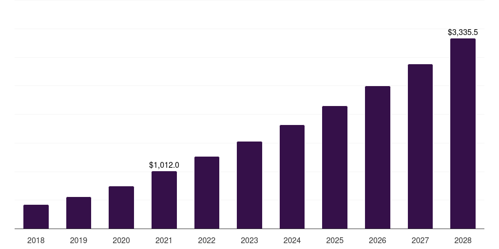 Melanoma: Global t-cell therapy market statistics, 2018-2028 (US$M)