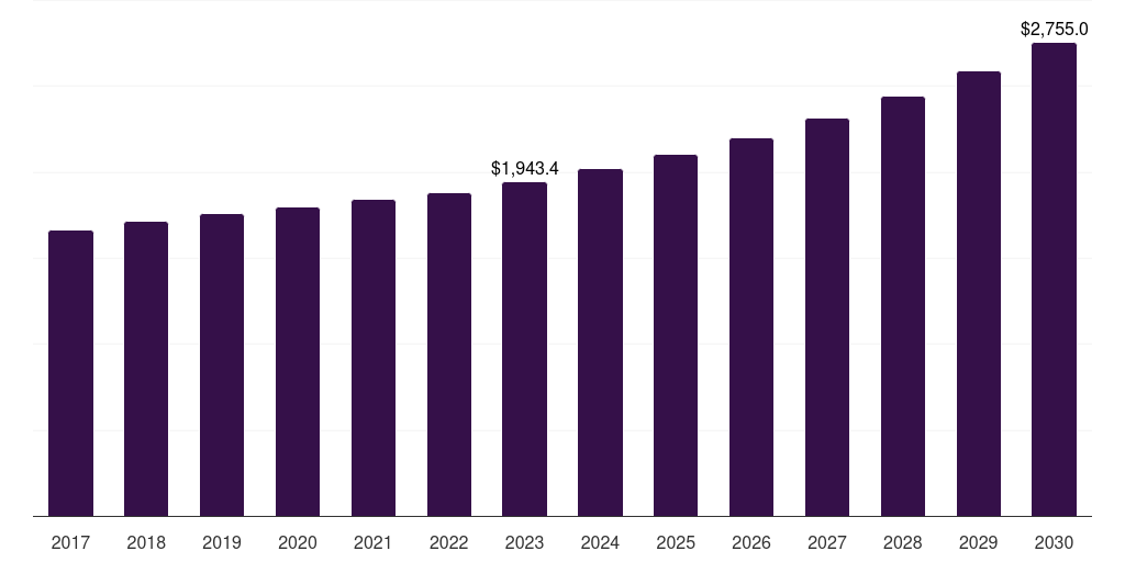 Global animal/pet feed tallow market report statistics, 2018-2030 (US$M)