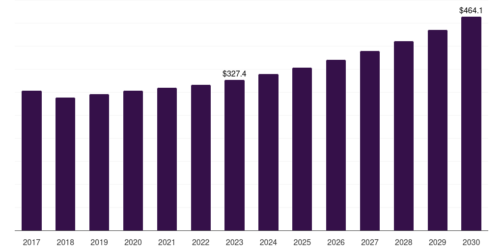 Global wholesale stores tallow market report statistics, 2018-2030 (US$M)