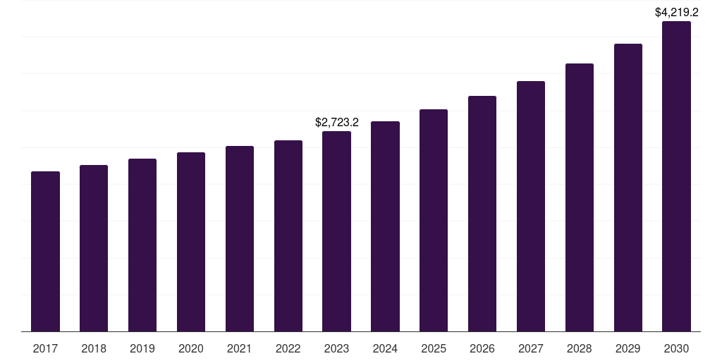 B2C - Tallow Market, 2018-2030 (US$M)