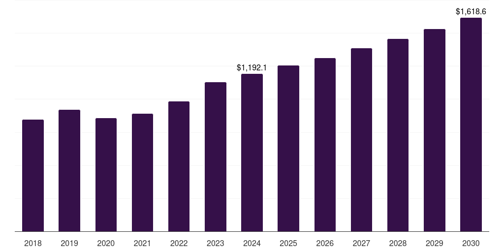 Chemicals And Petrochemicals - Tandem Piston Compressor Market, 2018-2030 (US$M)
