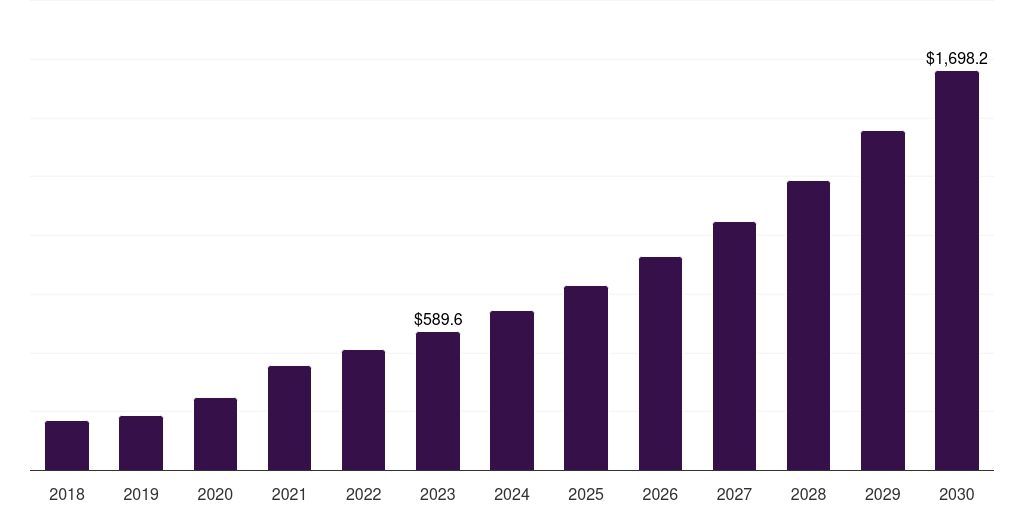 Global vaccine and viral vectors tangential flow filtration market statistics, 2018-2030 (US$M)