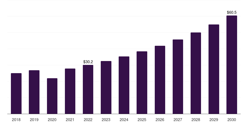 Ultrasound devices: Global tattoo removal devices market statistics, 2018-2030 (US$M)