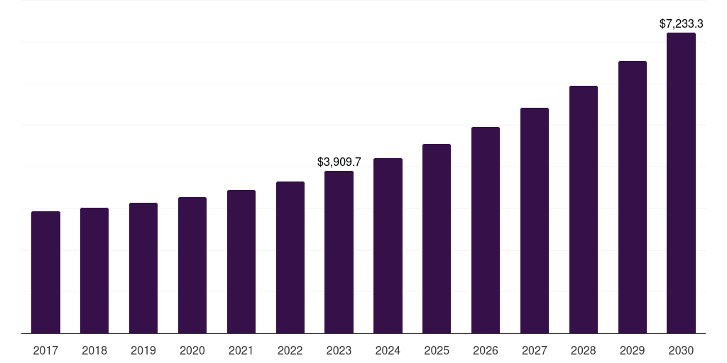 Tax compliance software: Global tax management software market report statistics, 2017-2030 (US$M)