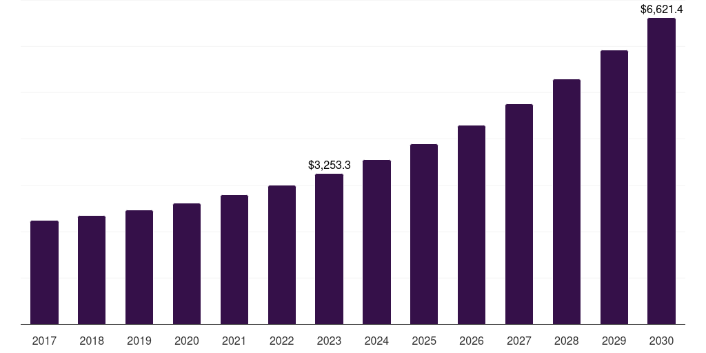 Tax preparer software: Global tax management software market report statistics, 2017-2030 (US$M)