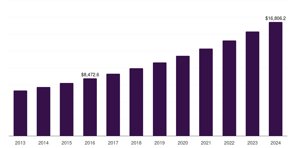 Global automotive technical ceramics market statistics, 2013-2024 (US$M)