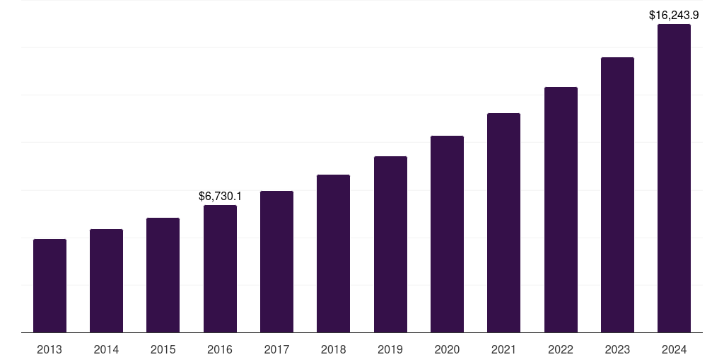 Global medical technical ceramics market statistics, 2013-2024 (US$M)