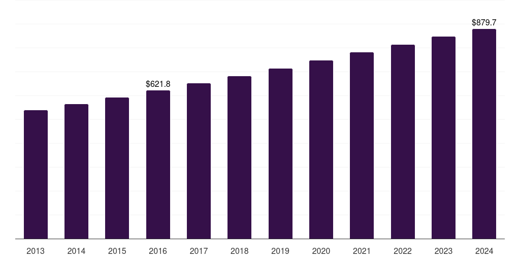Global aluminum nitride technical ceramics market statistics, 2013-2024 (US$M)