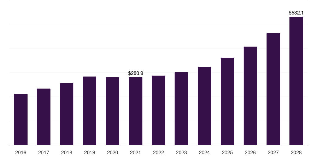 Global digital electricity telecom power systems market statistics, 2016-2028 (US$M)