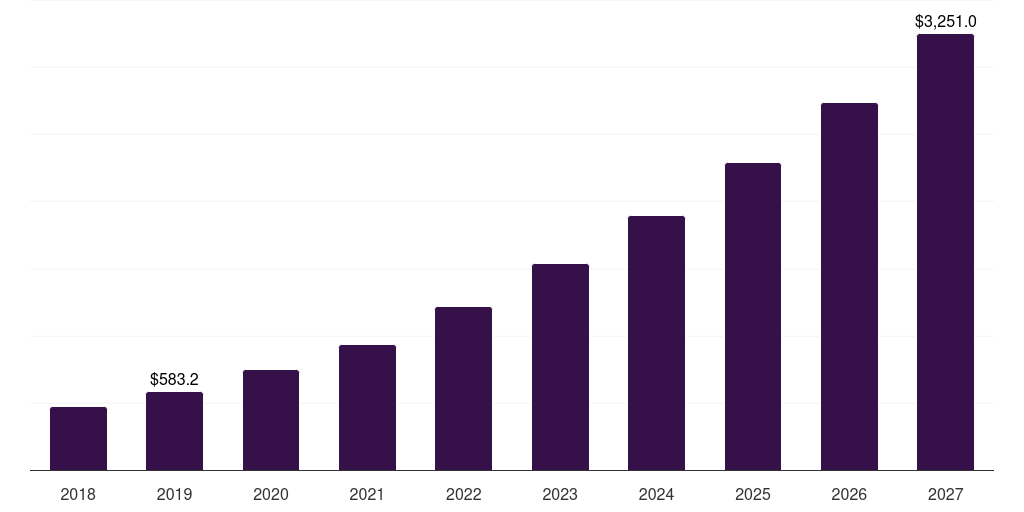 Global geriatric telepsychiatry market statistics, 2018-2027 (US$M)