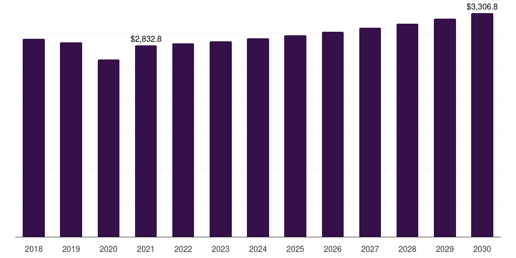 Global offline tennis equipment market statistics, 2018-2030 (US$M)