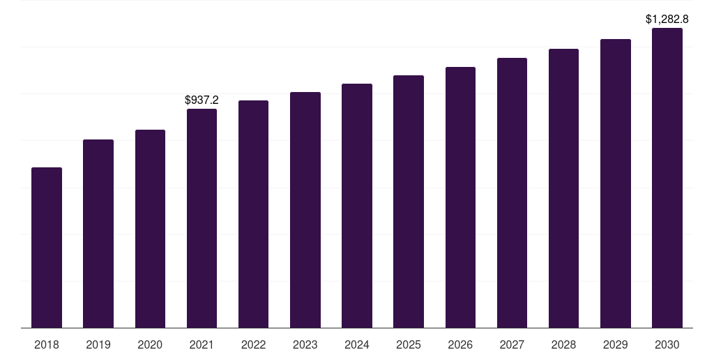 Global online tennis equipment market statistics, 2018-2030 (US$M)