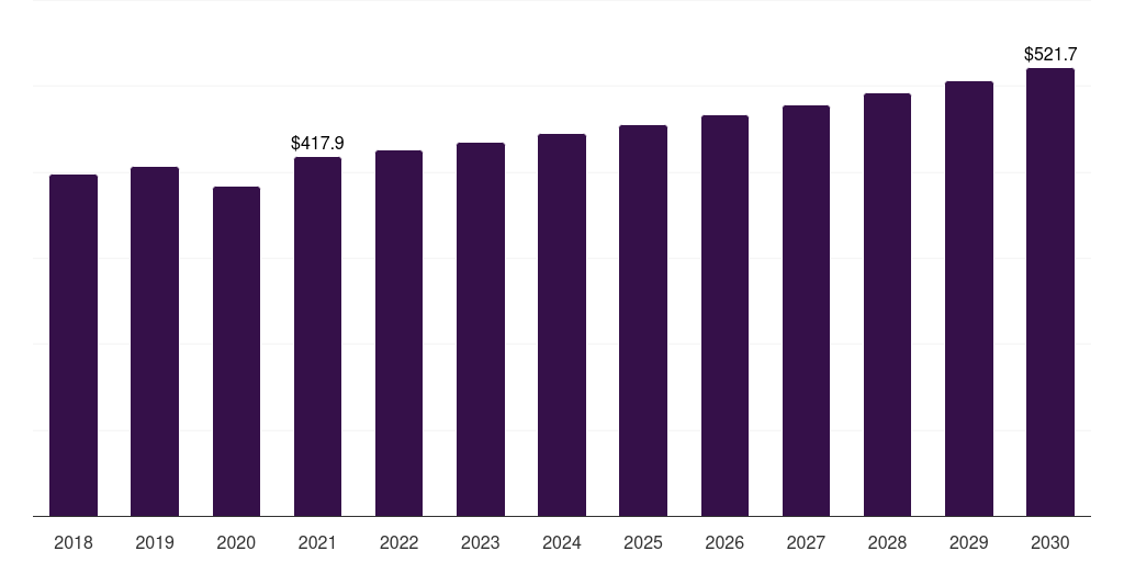 Global ball tennis equipment market statistics, 2018-2030 (US$M)