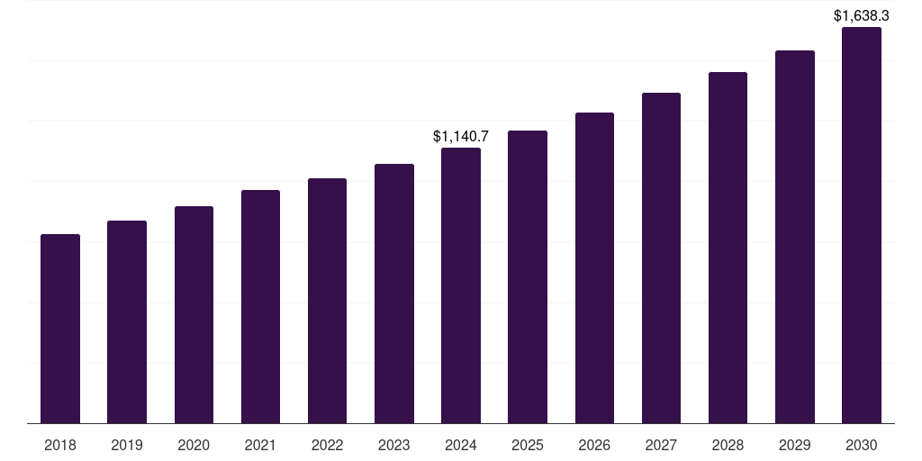 Global c-14 ta tertiary amines market statistics, 2018-2030 (US$M)
