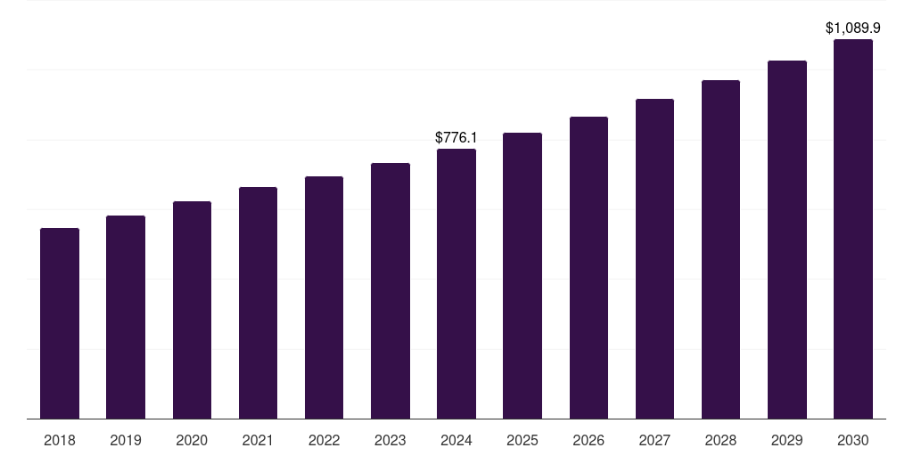 Global c-16 ta tertiary amines market statistics, 2018-2030 (US$M)