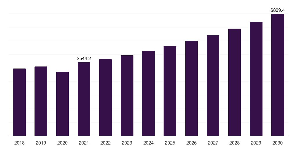 Global home furnishing textile surfactants market statistics, 2018-2030 (US$M)