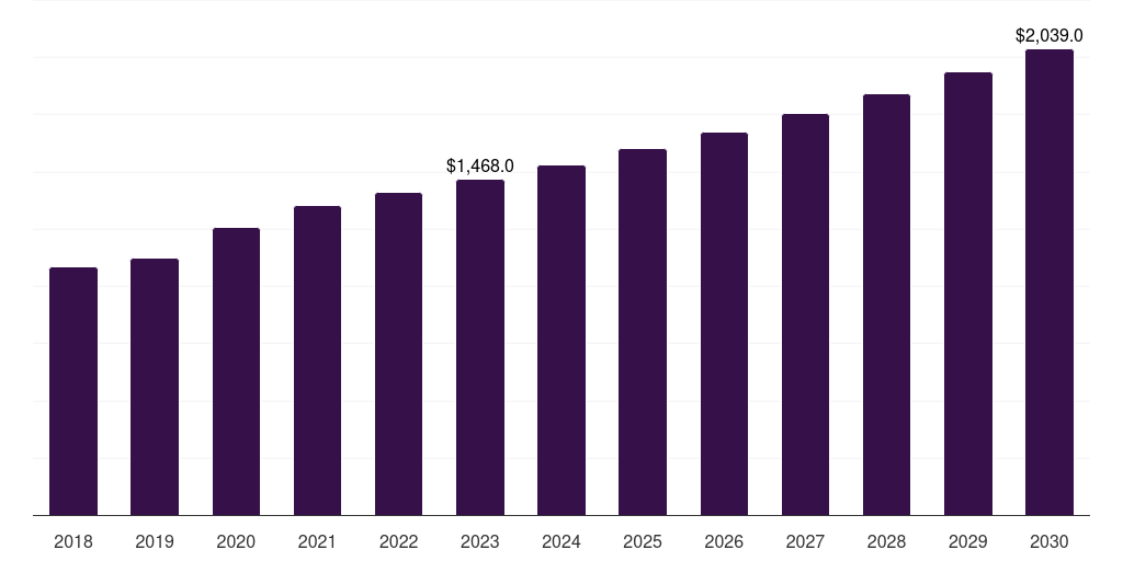 Critical care beds: Global therapeutic bed market statistics, 2018-2030 (US$M)