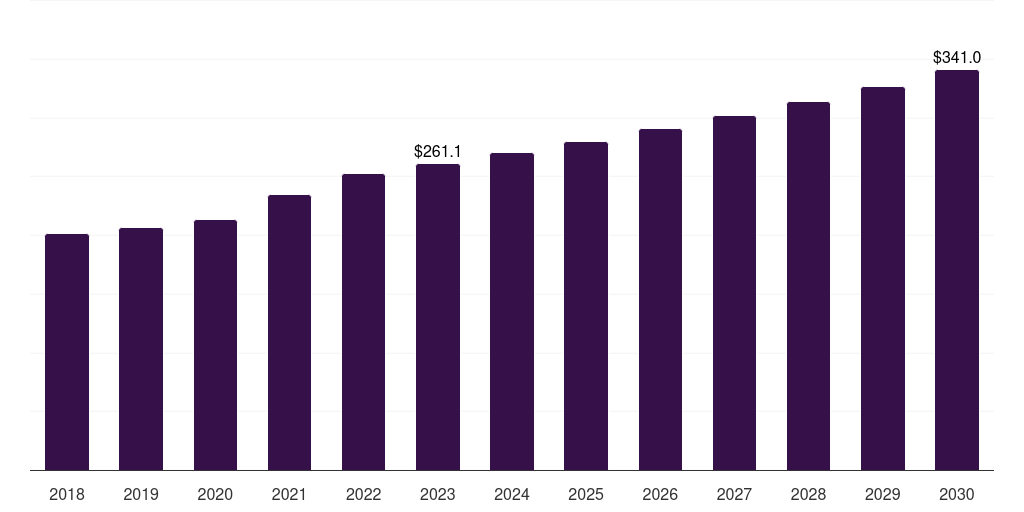 Bariatric beds: Global therapeutic bed market statistics, 2018-2030 (US$M)
