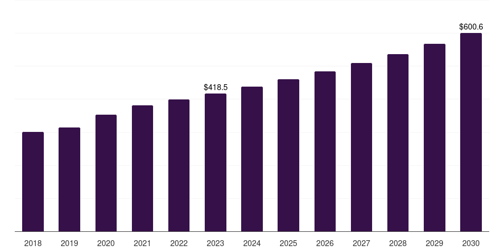 Birthing beds: Global therapeutic bed market statistics, 2018-2030 (US$M)