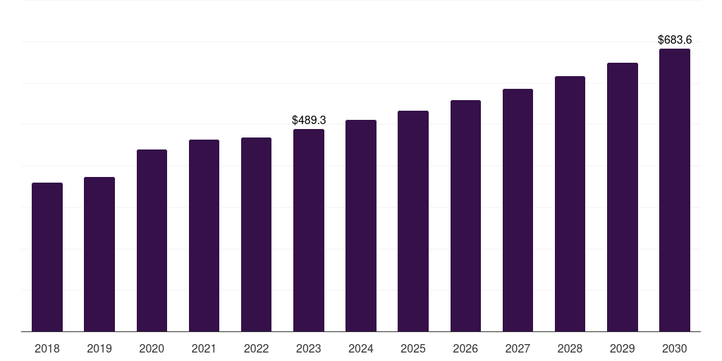 Regular beds: Global therapeutic bed market statistics, 2018-2030 (US$M)