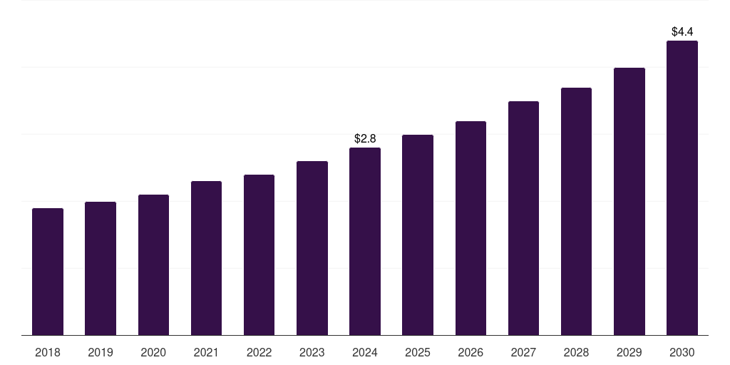Global polyethylene terephthalate glycol (petg) thermoformed plastics for printing market statistics, 2018-2030 (US$M)
