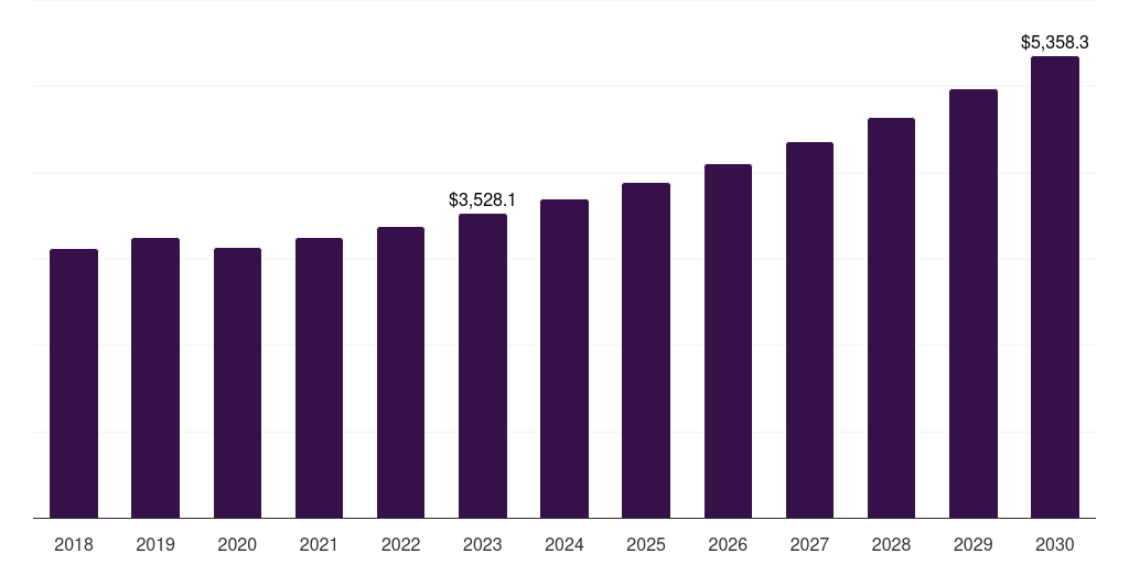 Global poly urethanes thermoplastic elastomers market statistics, 2018-2030 (US$M)