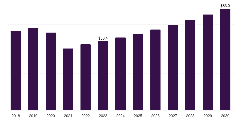 Global needle holders thoracic surgery devices market statistics, 2018-2030 (US$M)