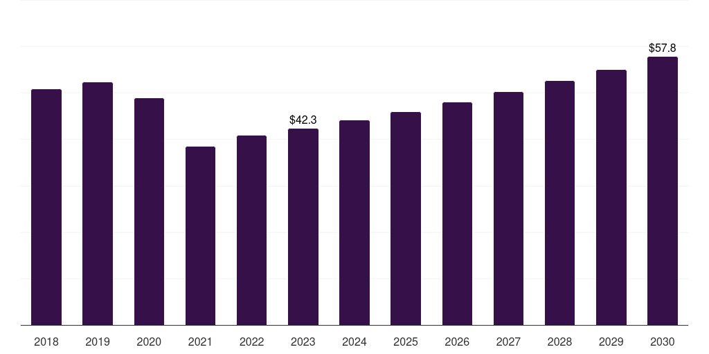 Global spreaders thoracic surgery devices market statistics, 2018-2030 (US$M)