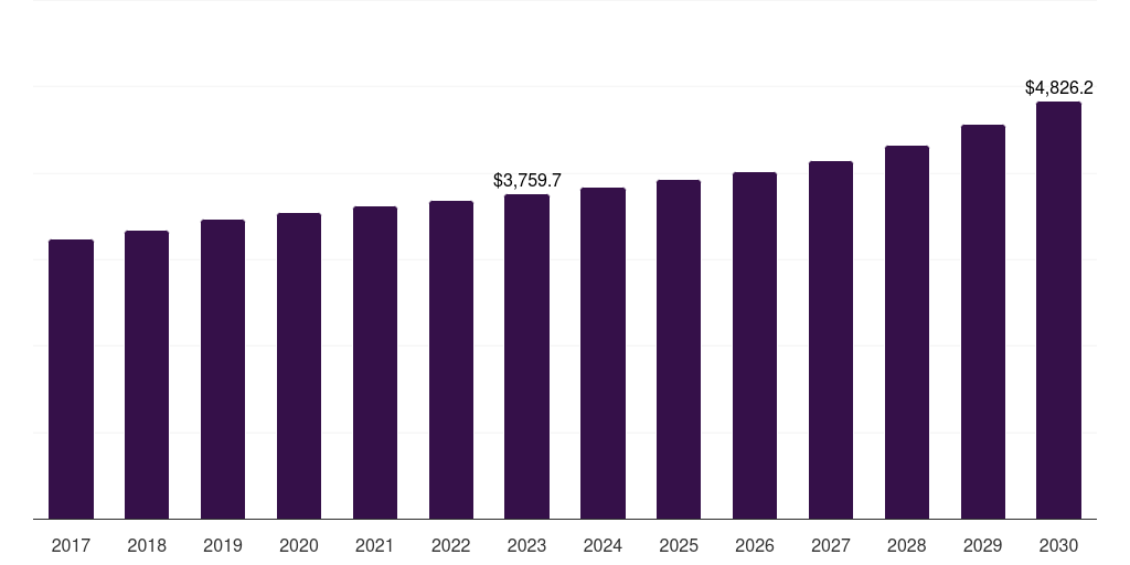 Home appliances (tv, 2017-2030 (US$M)