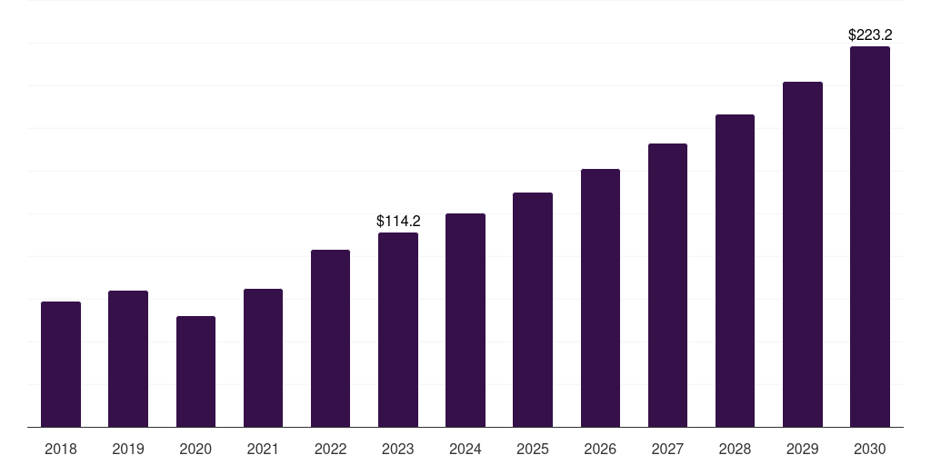 Global thyroid cancer thyroid ablation devices market statistics, 2018-2030 (US$M)
